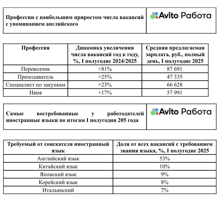 На Северо-Западе аномально вырос спрос на армянский язык Армянский язык стал лидером по росту спроса в СЗФО, прибавив 60% за год. На втором месте арабский +23% , на третьем — французский +12% . Также в топ-5 вошли корейский +11% и испанский +3% . По данным "Авито Работа", английский остаётся самым востребованным у работодателей 53% вакансий , в частности в сфере закупок +23% . Спрос на переводчиков и преподавателей вырос на 81% и 25% соответственно. Китайский занимает второе место 10% , работодатели ищут специалистов для работы с КНР. Японский указан в 9% объявлений, преимущественно ищут преподавателей. "Авито"