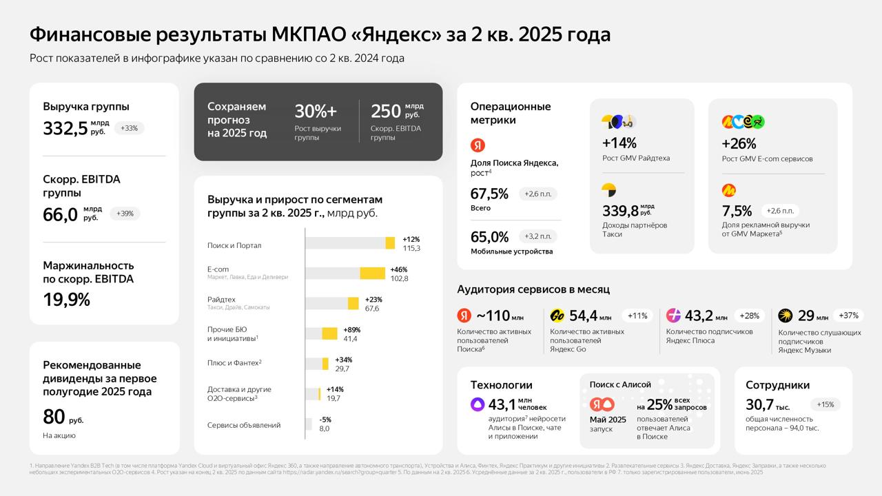 Яндекс  Финансовые результаты по МСФО за 1 П 2025 года    Выручка выросла на 33 % г/г до 332,5 млрд ₽  249,3 млрд ₽ во II кв. 2024 .    Скорректированная чистая прибыль увеличилась на 34 % г/г до 30,4 млрд ₽  22,7 млрд ₽   Совет директоров рассмотрит дивиденды за 1‑е полугодие 2025 по 80 ₽/акцию 31 июля 2025 г.  Обязательства составили 854,0 млрд ₽, рост долга компенсирован увеличением денежных средств и депозитов.    Операционный денежный поток за 6 мес. 2025: +81,8 млрд ₽  –2 % г/г .    Опубликованный отчет вышел лучше ожиданий. В том числе выше наших. Позже в подписке мы проведем более точную оценку стоимости акций, но мы и ранее видели тут потенциал. Сейчас потенциал, вероятно, остается.  #YDEX