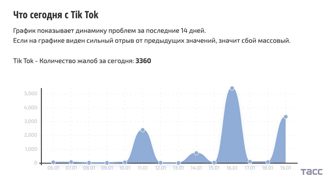 Российские пользователи TikTok столкнулись с техническими неполадками  На платформе «Сбой·рф» зафиксированы многочисленные обращения о нарушениях в работе приложения TikTok, пишет ТАСС.    Подписаться   Прислать новость