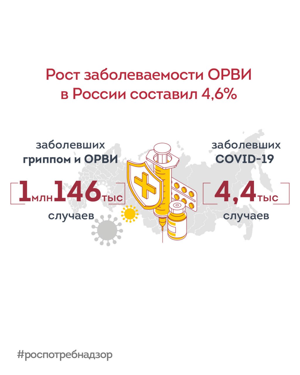 Рост заболеваемости ОРВИ в России составил 4  ,6  %   По итогам 10 недели в России зарегистрирован рост заболеваемости респираторными вирусными инфекциями на 4,6% по сравнению с предыдущей неделей. Общее количество зафиксированных случаев составило 1 млн. 146 тыс. человек. Превышение среднероссийского показателя отмечено в 47 регионах страны. В 25 субъектах Российской Федерации количество госпитализаций увеличилось на 3  0  % по сравнению с прошлой неделей.   Продолжается увеличение доли вирусов гриппа в структуре положительных находок, при этом преобладают вирусы гриппа B и A H1N1 . Среди вирусов негриппозной этиологии преобладают риновирусы, РС-вирусы.  В целях предотвращения распространения респираторных инфекций в России закрыты: — 628 школ в 51 регионе; — 187 детских дошкольных учреждений в 33 регионах; — 8 школ-интернатов.  Частично закрыты 11649 классов и 2178 групп дошкольников, а также 37 групп в школах-интернатах и 79 групп в профессионально-технических училищах.    Также по итогам 10 недели в России зарегистрировано 4,4 тыс. COVID-19, что на 14,8% ниже, чем на прошлой неделе.   Ситуация на контроле Роспотребнадзора.     #новости_Роспотребнадзора