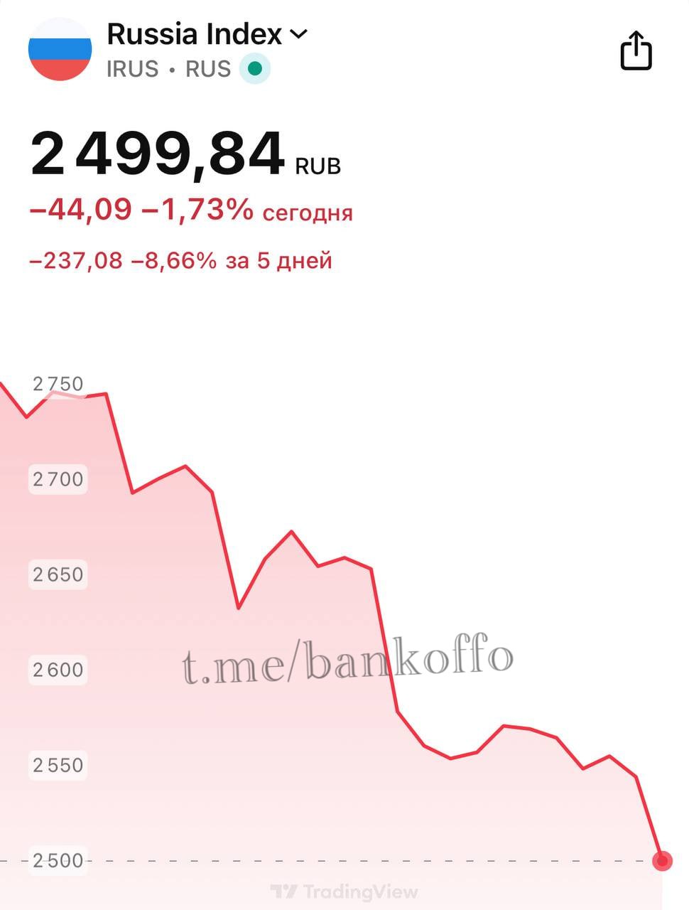 Индекс Мосбиржи рухнул ниже 2500 пунктов впервые с декабря 2024 года bankoffo