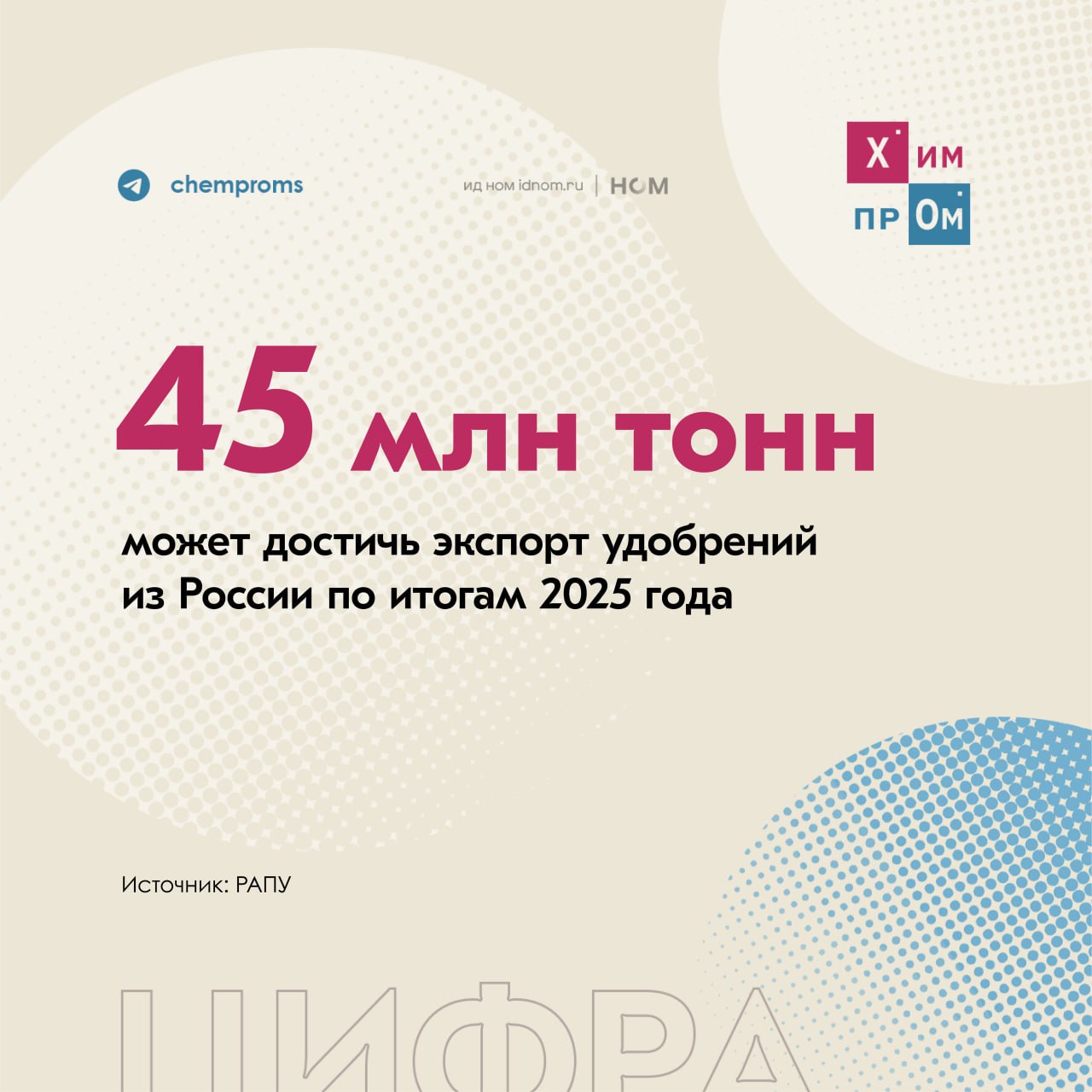 РАПУ увеличила прогноз по удобрениям Экспорт минеральных удобрений из России по итогам 2025 года может достичь 45 млн тонн при сохранении набранных темпов отгрузки сообщили в Российской ассоциации производителей удобрений РАПУ Это значение на 7 превышает показатели за 2024 год Ранее в организации прогнозировали рост экспорта на 5 до 44 млн тонн В РАПУ отметили что в январе августе этого года Россия экспортировала 29 8 млн тонн удобрений что на 8 больше год к году При этом годовой прогноз производства удобрений был сохранён на уровне 65 млн тонн Это на 3 больше по сравнению с 2024 годом Химпром