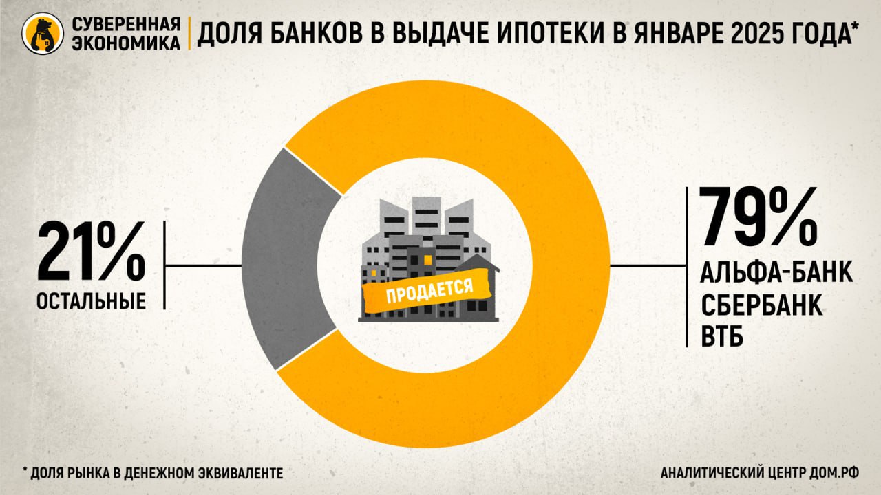 Выдачи ипотеки резко сократились в январе 2025  Оформление недвижимости в кредит в России в начале года показало стремительное снижение. Количество выданных ипотек сократилось на 71% в годовом выражении, составив всего 12 тыс сделок, а общий объем такого кредитования упал на 68% — до ₽54,3 млрд. Особенно заметно падение в рыночном сегменте, где выдачи сократились на 63% по количеству сделок и на 48% по сумме.   При этом крупнейшие банки — Сбербанк, ВТБ и Альфа-Банк — удерживают 80% рынка по количеству таких сделок и 79% по сумме, что демонстрирует их доминирование даже в условиях спада. Основными причинами сокращения сделок стали рост процентных ставок, ужесточение условий кредитования, отмена массовой льготной ипотеки и ключевая ставка.