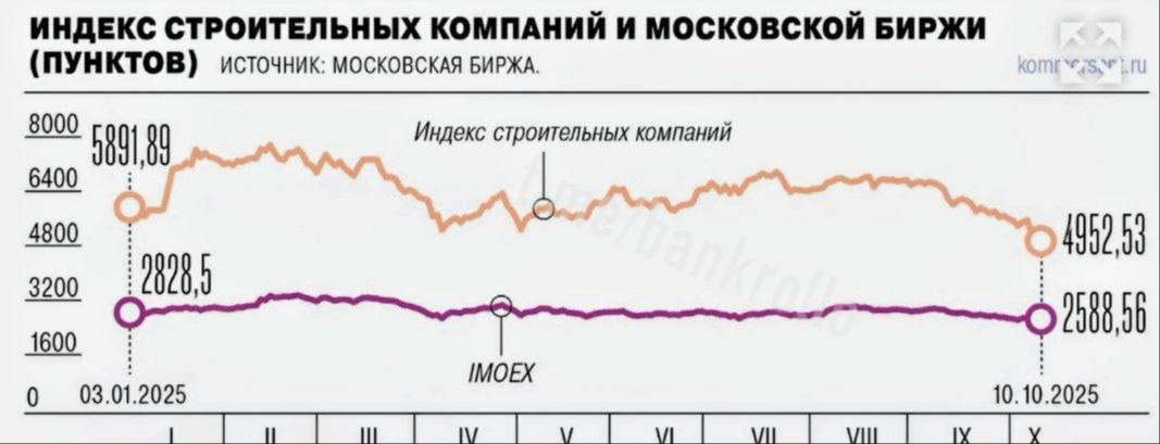 С начала осени индекс строительных компаний рухнул на 26 Темп падения в два с половиной раза превысил среднерыночную динамику Индекс тянут вниз дешевеющие акции крупнейших компаний ГК ПИК ЛСР и Самолет потеряли 13 37 bankrollo