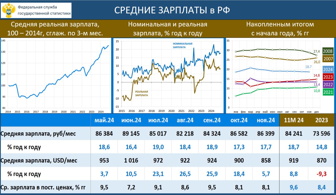 ЗАРПЛАТЫ: УХУДШАЮЩАЯСЯ ПОД ДАВЛЕНИЕМ САНКЦИЙ СИТУАЦИЯ В ДОБЫЧЕ НАЧИНАЕТ СДЕРЖИВАТЬ РОСТ ЗАРПЛАТ  В ЕМИСС появились данные за НОЯБРЬ:  •  Средняя зарплата: 86 399 руб  17.7% гг ; за 11М24: 84 241 руб  18.7% гг   •  Средняя реальная зарплата: 8.1% vs 8.1% гг в октябре; за 11М24: 9.6% vs 8.4% гг в 2023г  Зарплаты, по-прежнему, растут. Темпы роста высокие. Точно можно сказать, что рост не ускоряется. Но и о явном замедлении говорить пока рано.  Главная причина – относительно слабая динамика зарплат в добывающих отраслях. Угольная отрасль – в кризисе. Нефтегаз – пока нет. Но санкционное давление на них постоянно усиливается, и это сказывается и на прибыли, и на бонусах  в расчет средней зарплаты входят премии .   В обработке зарплатная гонка не ослабевает, при этом самыми «горячими» остаются отрасли ВПК с ростом зарплат на 22-24%  два года подряд.   Заметное ускорение роста зарплат отмечается в строительной отрасли, что, по-видимому, связано с ослаблением притока мигрантов.