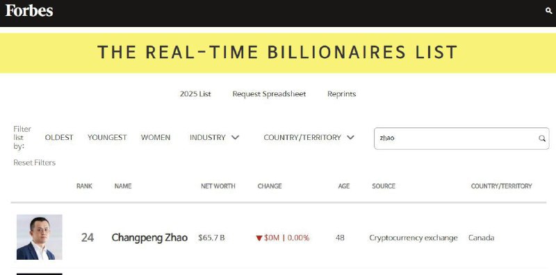 Бывший глава Binance Чанпен Чжао снова стал самым богатым выходцем из Китая в глобальном рейтинге Forbes. Его состояние оценивается в $65.7 млрд — он занимает 24 место в мире. Хотя CZ часто ассоциируют с Китаем, Forbes указывает его гражданство как канадское. Его капитал сильно колебался вместе с рынком криптовалют: резкий рост пришёлся на 2022 год, за которым в 2023 году последовало падение почти до прежнего уровня.