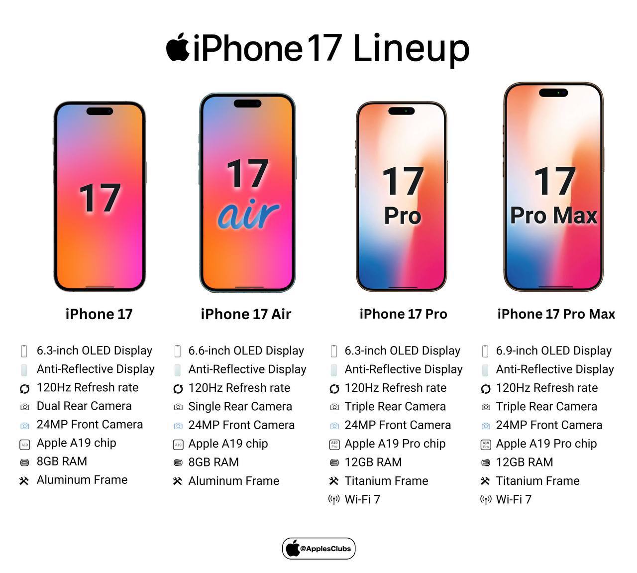 По слухам, все модели iPhone 17 будут оснащены дисплеями ProMotion 120 Гц  Ожидается, что вся линейка iPhone 17, включая стандартный iPhone 17 и, по слухам, iPhone 17 Air, будет оснащена дисплеями ProMotion с переменной частотой обновления до 120 Гц.  Сообщается, что Samsung и LG будут поставлять дисплеи LTPO для всех моделей iPhone 17, что обеспечит более плавную прокрутку и видеоконтент.  Ожидается, что серия iPhone 17 будет анонсирована в сентябре 2025 года.