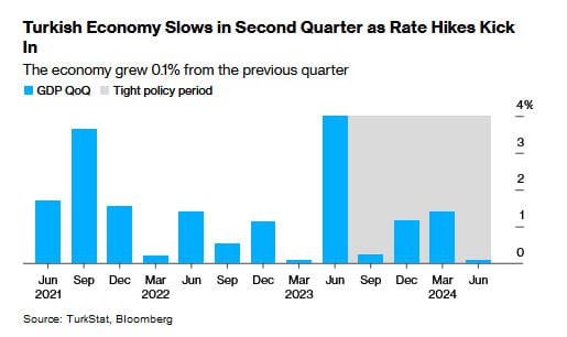 Экономика Турции останавливается из-за высоких процентных ставок.   ВВП вырос на 2,5% в годовом исчислении по сравнению с пересмотренным показателем в 5,3% за предыдущий трехмесячный период  В квартальном исчислении рост экономики составил 0,1%.  Bloomberg