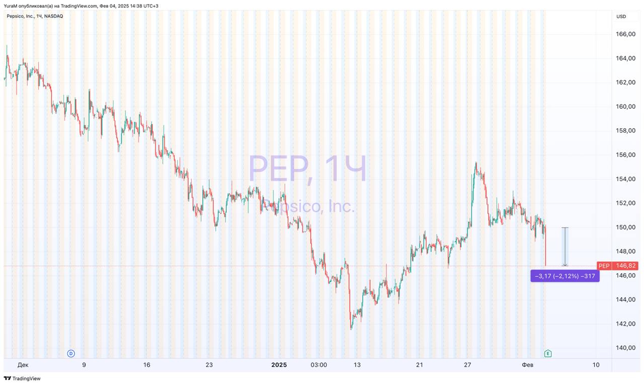 #PEP Отчет PepsiCo за 4-й квартал 2024 г.  Итоги:   Скорректированная прибыль на акцию $1,96  прогноз $1,94    Выручка $27,78 млрд  прогноз $28,05 млрд    Органическая выручка +2,1%  прогноз +2,27%     Отчёт указывает на ослабление спроса в ключевых сегментах – особенно в Северной Америке. Продажи подразделений Frito-Lay и Quaker Foods снизились, что во многом связано с сокращением натуральных объёмов продаж.  Повышение цен для сохранения маржи привело к тому, что потребители стали покупать меньше продукции – особенно в условиях инфляционных и макроэкономических вызовов.   В результате наблюдается сокращение объёмов продаж, несмотря на то что увеличение цен помогло поддерживать показатели прибыльности  Несмотря на небольшое снижение выручки, PepsiCo смогла улучшить свои показатели прибыли за счет строгого контроля затрат и повышения цен.  Компания пересмотрела свои ожидания по органическому росту. В частности, прогноз по росту органической выручки на текущий год был снижен до низкого однозначного процента  вместо ранее ожидаемых примерно 4–5% , а ожидаемый рост core EPS на 2025 год составляет около 7–8%