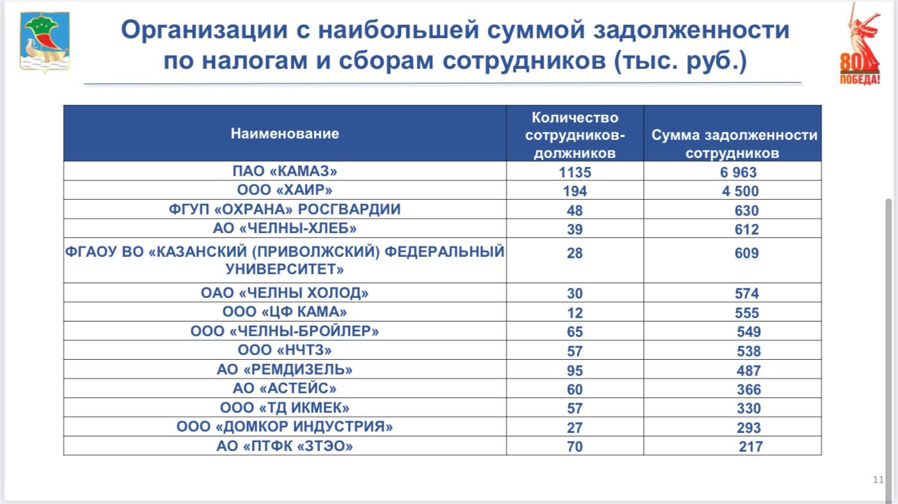 На сегодняшний день в Набережных Челнах 50 тысяч налогоплательщиков физических лиц имеют задолженность по налоговым платежам и обязательным сборам На слайде представлены предприятия сотрудники которых имеют налоговые долги во все уровни бюджетов Важно отметить что сами организации ответственно относятся к исполнению налоговых обязательств уплачивая платежи вовремя и в полном объеме В августе в адрес 44 бюджетообразующихпредприятий направлены письма об оказании содействия в уплате сотрудниками имеющейся задолженности в бюджет Об этом докладывает начальник Инспекции Федеральной налоговой службы по г Набережные Челны Диана Сагетдинова Подпишись челнинец