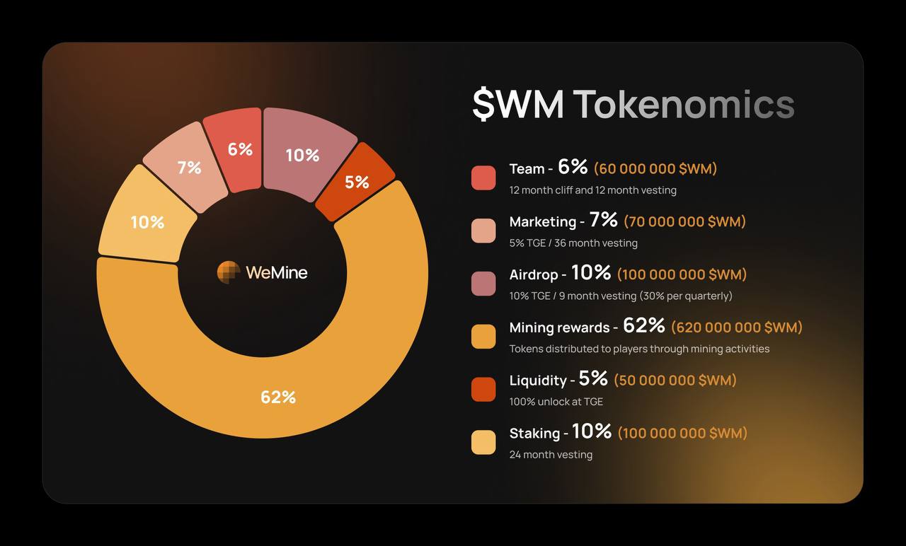 WeMine опубликовали токеномику   Общее предложение: 1,000,000,000 Команда: 6% — 12 месяцев без права досрочного получения и 12 месяцев вестинга Маркетинг: 7% — 5% на TGE / 36 месяцев вестинга Аирдроп: 10% — 10% на TGE / 9 месяцев вестинга  30% каждые 3 месяца  Вознаграждения за майнинг: 62% — Токены распределяются среди игроков через майнинговую активность Ликвидность: 5% — 100% разблокировка на TGE Стейкинг: 10% — 24 месяца вестинга