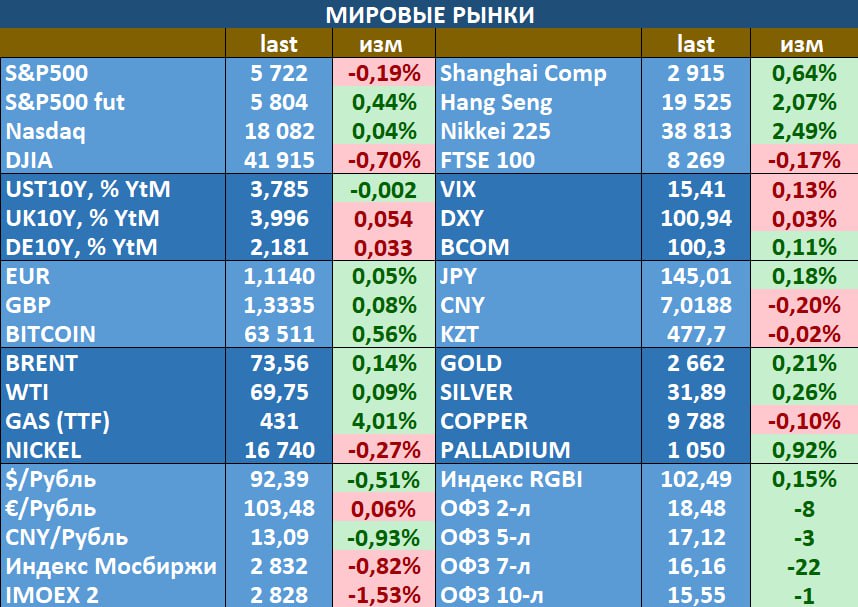 - На рынках наблюдается определенно уверенный спрос в акциях высокотехнологических компаний, этот сектор - в числе лидерах сегодня в Азии, где MSCI Asia Pacific Index достиг максимума с начала 2022 года. В целом , положительный импульс от недавних анонсов стимулов Китая сохраняется. На валютном рынке отмечается удешевление иены на комментариях BoJ об отсутствии спешки в дальнейшем повышении ставок, а в товарном сегменте продолжается хороший аптренд в котировках газа. Индекс Мосбиржи накануне несколько скорректировался, но в ОФЗ присутствовали покупки на всех участках кривой