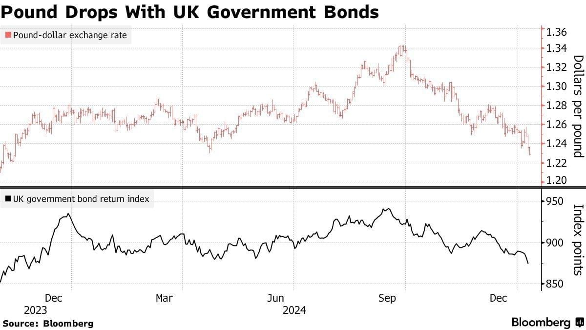 В Британии все плохо с экономикой: бонды продают, ставки растут. Британский фунт подешевел после падения на рынке облигаций. Он упал до самого низкого уровня с ноября 2023 года. Распродажи на рынке облигаций угрожает разрушить финансовые планы лейбористского правительства.  Самый высокий уровень долга Великобритании с 1998 года повышает риски роста налогов.