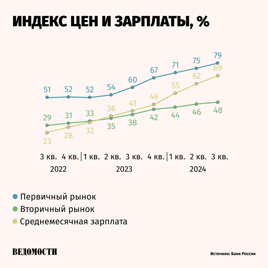 Несмотря на сокращение продаж, цены на рынке недвижимости продолжают расти, отмечает ЦБ в своем обзоре проектного финансирования жилья в III квартале 2024 года.   Объем продаж на первичном рынке снизился с 2,5 млн квадратных метров в I квартале до 2 млн квадратных метров в III квартале.   Однако рост средней цены на первичном рынке продолжился  +2,3% против +2,1% во II квартале , опережая рост на вторичном рынке  +1 против +1,9% .  Помимо высоких инфляционных ожиданий росту цен способствовало распространение совместных программ застройщиков и банков, в рамках которых можно было снизить ипотечный платеж за счет завышения стоимости жилья.    «Можно предполагать, что, несмотря на вероятное дальнейшее снижение спроса, застройщики и банки будут стараться избегать снижения цен или оттягивать его, чтобы не формировать ожидания еще большего падения цен на рынке», – говорится в докладе ЦБ.     Подпишитесь на «Ведомости»