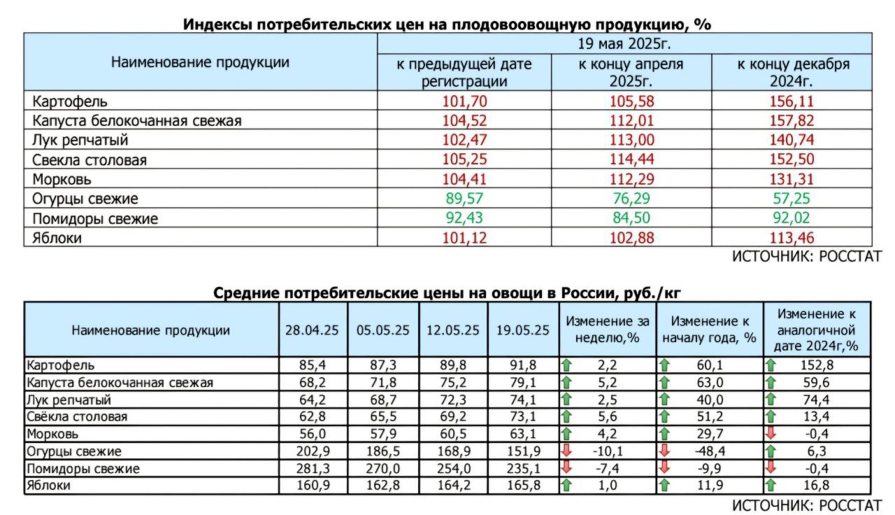 Потребительский рынок в норме?  Директор департамента развития внутренней торговли Минпромторга РФ Никита Кузнецов заявил, что в ведомстве ценовую ситуацию на потребительском рынке оценивают как стабильную. Он указал, что российские ретейлеры проводят очень значимую работу по сдерживанию роста цен, и выступил против идеи регулирования ценников.  Однако продовольственный сектор переживает не лучшие времена. Инфляция хоть и замедляется, но происходит это неравномерно. Основное снижение приходится на группу непродовольственных товаров. С продуктами же всё иначе. К концу мая цены на картошку выросли до 91 рубля за кг, увеличившись на 152% по сравнению с аналогичным периодом 2024 года. Средняя стоимость лука составила 72,3 рубля за 1 кг, белокочанной капусты — 75,2 рубля за 1 кг.  И это только изменение ценовой динамики части «борщевого набора». В результате в первом квартале продажи продуктов питания увеличились всего на 2,1%, хотя в прошлом году рост составлял 6,8%. Можно ли назвать ситуацию нормой?