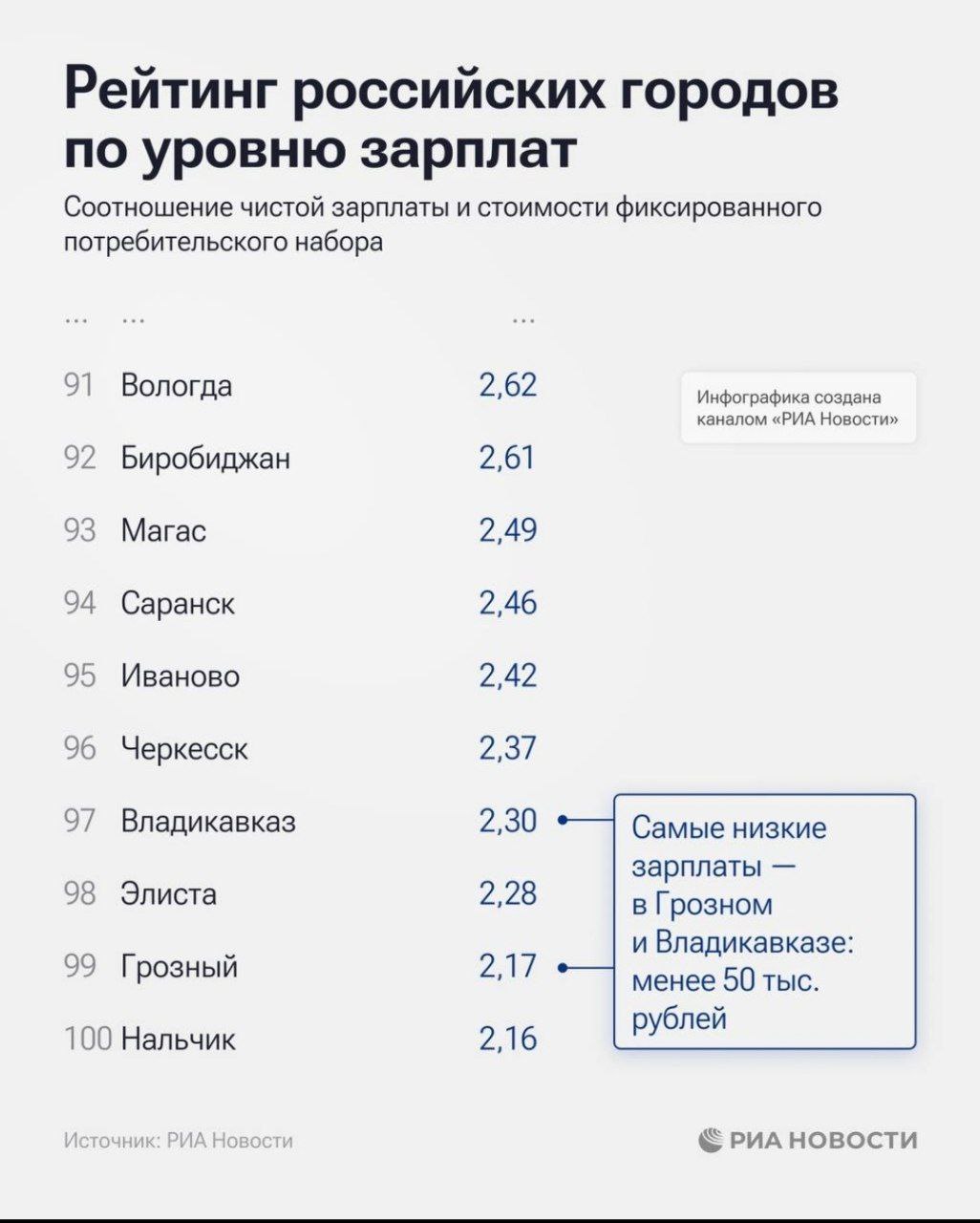Владикавказ вошёл в число городов с самыми низкими зарплатами Об этом свидетельствуют данные рейтинга РИА Новости Лидеры рейтинга Новый Уренгой Салехард и Южно Сахалинск В замыкающей группе Элиста Грозный и Нальчик Эксперты рассчитали соотношение средних зарплат в ста крупнейших городах России и стоимости фиксированного потребительского набора товаров и услуг Для Владикавказа оно составило 2 30