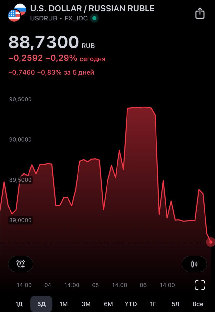 Доллар опустился до ₽88.