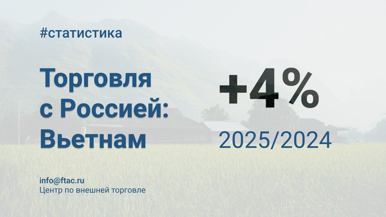 Товарооборот России и Вьетнама в 2025 году составил 4 8 млрд Согласно оперативным данным Главного таможенного управления СРВ по итогам 2025 года товарооборот России и Вьетнама достиг 4 77 млрд что на 4 превышает уровень 2024 года После достижения исторического максимума в 5 5 млрд в 2021 году и последующего сокращения более чем на треть в 2022 году двусторонняя торговля товарами демонстрирует устойчивую тенденцию к восстановлению Из России Импорт Вьетнама из России в 2025 году вырос на 12 до 2 5 млрд Более трети поставок по прежнему приходится на уголь однако его доля в структуре импорта постепенно снижается Существенную часть импорта формируют промышленные товары и продукция агропромышленного комплекса В числе ключевых позиций уголь 35 6 п п удобрения 13 металлы и изделия из них 5 пластмассы 5 рыбная продукция 5 химикаты 4 пшеница 3 транспортные средства в основном грузовые автомобили и их сборочные комплекты 3 Кроме того в структуре импорта представлены руды фармацевтические препараты продукция лесопромышленного комплекса В стоимостном выражении в 2025 году наиболее динамично росли поставки из России во Вьетнам удобрений 38 до 315 млн и цветных металлов 124 до 96 млн Одновременно зафиксировано сокращение импорта пшеницы 44 до 78 млн и угля 4 до 875 млн В Россию Экспорт Вьетнама в Россию по итогам 2025 года составил 2 3 млрд 3 год к году Основу поставок сформировали текстиль и одежда 22 10 п п кофе 20 7 п п рыбная продукция 9 машины и оборудование 9 кешью 3 фрукты и овощи 3 Снижение стоимостных объемов вьетнамского экспорта в Россию в значительной степени обусловлено спадом поставок текстиля и одежды 34 до 504 млн В то же время заметно вырос экспорт кофе 51 до 462 млн Для сравнения по итогам 2024 года товарооборот увеличился на 26 до 4 6 млрд с 3 6 млрд годом ранее чему способствовал рост поставок в обоих направлениях Также по ссылке Вы можете ознакомиться с ключевыми товарами и направлениями в импорте Вьетнама Напомним в 2025 году Россия и Вьетнам отметили 75 летие установления дипломатических отношений а годом ранее приняли совместное заявление об углублении всеобъемлющего стратегического партнерства статистика Вьетнам Подписаться на Центр по внешней торговле