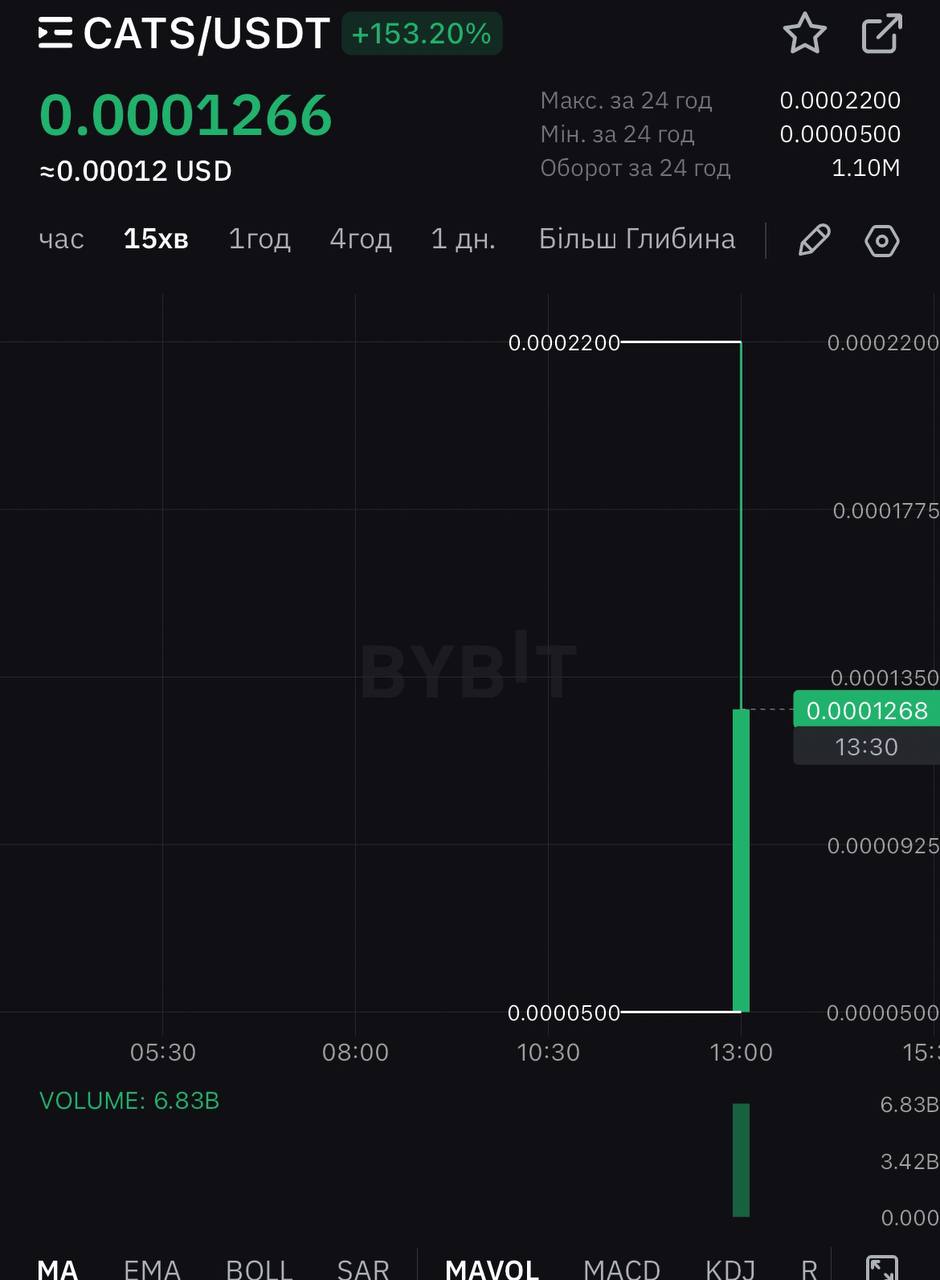 Токен CATS залистили на Bybit.   Цена сейчас около $0,00013 за токен.  Также начался Лаунчпул.  Довольны дропом?  Да, неплохо -   Нет, мало -   Скипнул -    Crypto Информатор l Чат