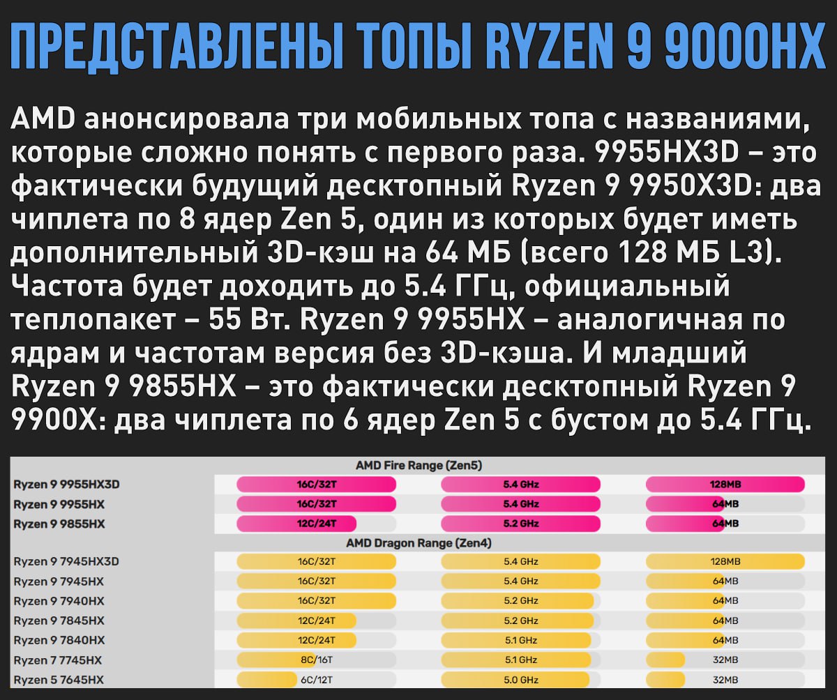 AMD представила мобильных монстров серии Ryzen 9 9000HX  Мой Компьютер