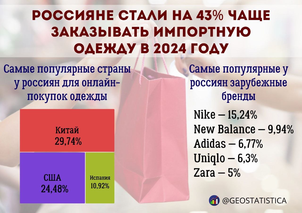 В 2024 году россияне стали чаще заказывать импортную одежду  Число заказов, по данным сервиса CDEK.Shopping, увеличилось почти вдвое  на 43% . США уступили Китаю лидерство в рейтинге стран по заказам россиянами одежды из-за рубежа.