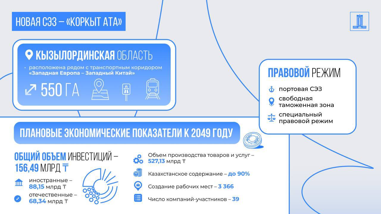 Новую СЭЗ создали в Казахстане Специальная экономическая зона «Коркыт Ата» заработает в Кызылординской области на территории площадью 550 га вблизи международного транспортного коридора «Западная Европа – Западный Китай». Об этом сообщает пресс-служба премьер-министра. На территории специальной экономической зоны планируется создать возможности для ускоренного развития современных высокопроизводительных, конкурентоспособных производств. Близость СЭЗ к международному транспортному коридору «Западная Европа – Западный Китай» позволит эффективно реализовывать продукцию на рынках Казахстана и Центральной Азии. На территории СЭЗ будет действовать специальный правовой режим с предоставлением налоговых и таможенных льгот. К 2049 году общий объем инвестиций в СЭЗ планируется довести до более чем 150 млрд тенге, иностранных вложений – до 80 млрд тенге. Объем производства товаров и услуг прогнозируется на уровне 500 млрд тенге. Доля казахстанского содержания – до 90%. /atamekenbusiness