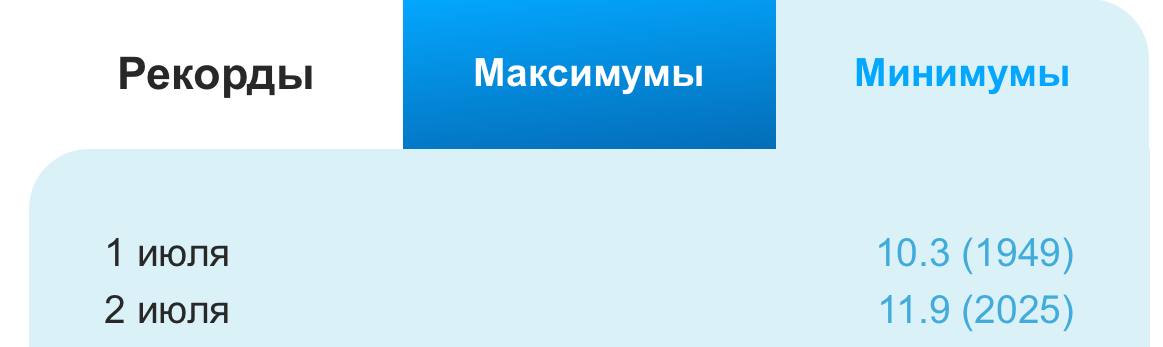 Побит 49-летний температурный рекорд     В Краснодаре 2 июля столбики термометров опустились до 11,9 градусов тепла.   До этого самая низкая температура в этом месяце была зафиксирована в прошлом веке  1976 году . Тогда она составляла 12,3 градуса.  ⏺ Среднемесячной температурой в июле считается 24,9 градусов. В этом году она составляет 20,9.    : pogodklimat     Новости тут   Прислать фото/видео