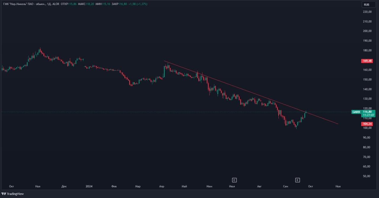 НОРНИКЕЛЬ — ПОКУПАТЬ НА НОВОСТЯХ?   Котировки #GMKN вчера  ускорили рост после того, как Лондонская биржа металлов  LME  сообщила, что отменила ограничения на поставки никеля с завода компании в финском городе Харьявалта.  Harjavalta перерабатывает никелевый файнштейн, поступающий из Кольской ГМК, и производит высококачественное никелевое сырье для аккумуляторов, в том числе для построенного поблизости завода BASF, который ориентирован на обеспечение 300 тыс. электромобилей в год.   Также благоприятно влияет на конъюнктура рынка восстановление цен на металлы, в частности, на палладий, никель и медь вслед за объявлением о масштабных стимулирующих мерах в Китае.   Фундаментально - это большой плюс.   Однако не забываем, что еще есть график. И там картина следующая   Цена приблизилась к трендовой линии, при этом пробить сегодня и закрепиться пока не получилось. Не исключено, что пробой нисходящего тренда будет со 2-3 попытки после откатов. А это значит, что можем увидеть еще какую-то коррекцию.   Поэтому перспективы хорошие, но в моменте можем увидеть откаты перед сильным ростом.    Важно: этот сценарий вероятен при сохранении дальнейшей благоприятной конъюнктуры на рынке. Простыми словами — если рынок продолжит расти, инвесторы продолжат покупать, то Норникель #GMKN будет расти вслед за ними, тем более с такими классными новостями.  Тем не менее Норникель — одна из фундаментально-сильных компаний, которые не страшно держать даже в коррекцию   Kondrashovinvest l Подписаться
