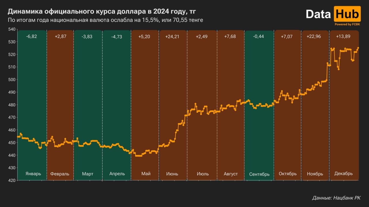 Тенге подешевел рекордными темпами за шесть лет   С 1 января 2024 года по 1 января 2025 года официальный курс национальной валюты ослаб на 15,5%, до 525,11 тенге. Более высокие темпы в последний раз фиксировались по итогам 2019 года  15,6% .   Именно такой исход действительно было сложно предугадать заранее. Дело в том, что на протяжении первых трех месяцев 2024 года курс тенге оставался довольно стабильным, колеблясь вокруг отметки 450 тенге за доллар. Затем национальная валюта начала заметно дорожать и уже к середине мая достигла максимума более чем за год  439,4 тенге . Резкое укрепление тогда в первую очередь связывали с повышенными объемами продаж валюты из Нацфонда для обеспечения трансфертов в республиканский бюджет. Собственно, уже в июне одновременно с сокращением продаж ситуация начала меняться - национальная валюта перешла к ослаблению.   С середины лета дополнительную поддержку тенге начали оказывать продажи валюты из ЗВР в рамках сделки по покупке акций «Казатомпрома»  подробно эту схему разбирали тут , а продажи валюты из Нацфонда вернулись к росту. Но, несмотря на все это, он продолжил стремительно терять позиции. В ноябре дело приняло настолько серьезный оборот, что Нацбанку пришлось впервые за долгое время  провести валютные интервенции на сумму $1,05 млрд. Необходимость этой меры он объяснял «нарушением баланса на валютном рынке», вызванным совокупностью внешних и внутренних факторов, прежде всего общим укреплением доллара. Как бы то ни было, в конце осени курс национальной валюты достиг исторического минимума – 513 тенге за доллар.   В декабре Нацбанк снова провел интервенции, продав $307,6 млн. Поддержать тенге также должны были продажи валюты из Нацфонда в объеме $900 млн и отсутствие покупок валюты для поддержания валютной доли пенсионных активов ЕНПФ. Однако по итогам последнего месяца 2024 года курс национальной валюты все равно ослаб, причем довольно ощутимо – на 2,7%, или 13,89 тенге.   Добавим, что в январе продажи валюты из Нацфонда прогнозируются на сравнительно высоком уровне – от $750 млн до $850 млн, в то время как покупка валюты в ЕНПФ не планируется. Посмотрим, поможет ли это тенге...    Данные Национального банка РК  Источник DataHub