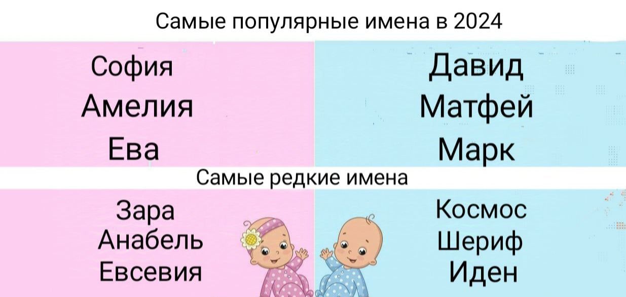 В агентстве государственных услуг назвали самые популярные и редкие имена в этом году в Молдове.  У мальчиков популярные следующие имена: Давид  824 ребенка , Матфей,  604  и Марк  544 , а также Дамир, Даниэль, Александр, Максим, Богдан, Лука или Дамиан.  У девочек София  830 детей , Амелия -  602  и Ева  485 , а также Мария, Виктория, Дарья, Анастасия, Александра, Мия или Эмма.  Будем благодарны тем, кто поддержит нас бустами