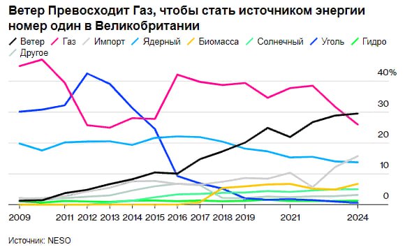 Ветер стал основным источником электроэнергии в Великобритании, а потребление газа упало до минимума за десятилетие — Bloomberg  Читать далее