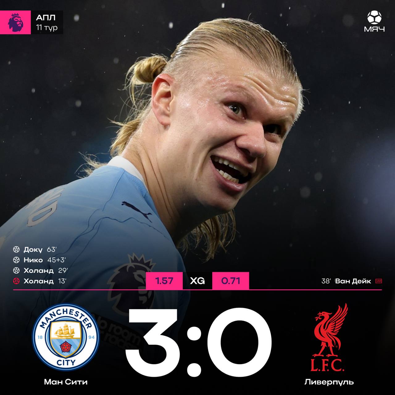 Ман Сити деклассировал Ливерпуль Команда Гвардиолы просто не оставила шансов сопернику пусть и не без спорных судейских решений Для Пепа это был 1000 й матч в карьере Холанд отгрузил 14 й мяч за 10 туров а Ливерпуль проиграл 5 из 6 последних матчей АПЛ Теперь Ман Сити отстает от Арсенала всего на 4 очка myachPRO