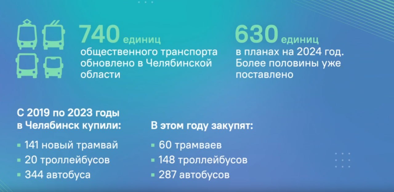 Министр дорожного хозяйства и транспорта Челябинской области Алексей Нечаев – в ходе прямого эфира в ЦУР:  «До конца 2024 года в Челябинскую область обновить  640 единиц общественного транспорта. Более половины из них уже поступило».    / Прислать новость