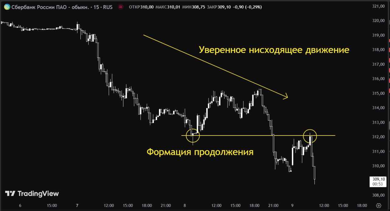 #SBER #новости #теханализ Технику новостями не обманешь Чистая прибыль Сбербанка по РСБУ в первом полугодии 2025 года выросла на 7,5% по отношению к аналогичному периоду предыдущего года до 826,6 миллиарда рублей, говорится в сообщени банка. Казалось бы, новость положительная и должен быть рост. Однако у техники были другие планы. Работайте над торговой системой, техническим анализ и будет вам счастье. Обучение Клуб Трейдеров Дилинг