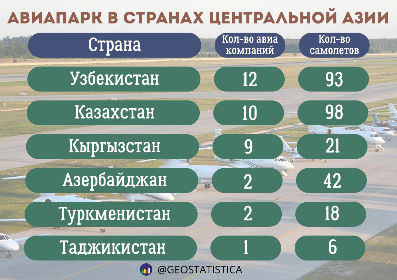 Казахстан и Узбекистан вошли в топ-3 авиалидеров СНГ По состоянию на 6 мая 2025 года в странах СНГ насчитывается 96 авиакомпаний, на балансе которых числятся около 1,1 тысячи самолётов. Лидеры в Центральной Азии – Казахстан, Узбекистан, Кыргызстан.