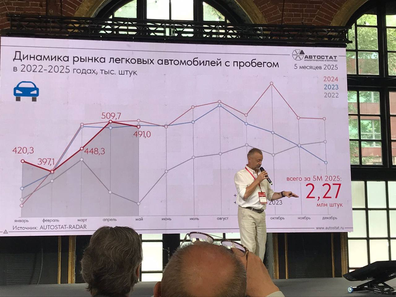 Цифра дня: 2,27 млн машин продано на вторичном рынке России с января по май, передает корреспондент Autonews с форума Used Cars-2025 Разница в динамике «бэушки» за последние три года — на слайде.