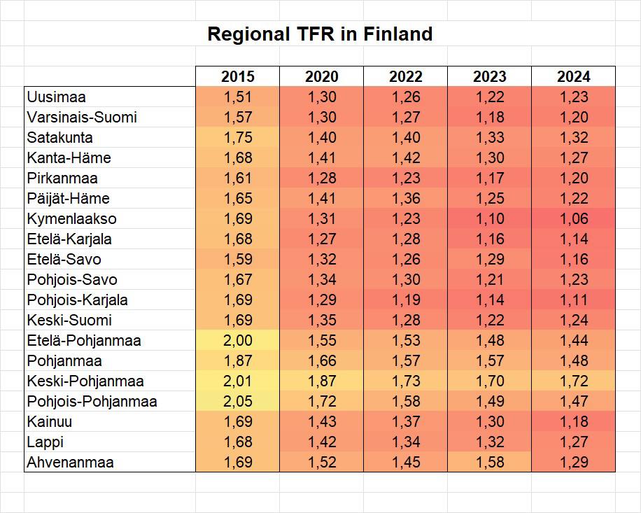 Изменение рождаемости в провинциях Финляндии в 2015-2024   Североевропейская республика продолжает погружаться в пучину демографического кризиса: СКР большинства регионов уже ниже 1.3, ряд из них приближается к уровню 1.1. Относительно более устойчивая ситуация в Остроботнии, где проживают ультра консервативные протестанты лестадианцы. 9 лет назад в этих краях на одну женщину приходилось в среднем более 2 рождающихся детей, сейчас же 1.5-1.7.  Публика можем мыслить стереотипами начала 2010-х, но факт в том, что североевропейская демографическая модель экономически социально ответственного, но культурно либерального общества не смогла доказать свою жизнеспособность в контексте поддержания или повышения СКР. Рождаемость  региона в целом ныне никак не отличается от среднеевропейских значений. Вероятно, сказались как социокультурные изменения, так и снижение доступности жилья в городах из-за наплыва мигрантов и беженцев. Дополнительной причиной может являться страх перед потенциальным военным конфликтом в регионе.   #демография #рождаемость #СКР #TFR #депопуляция #Финляндия