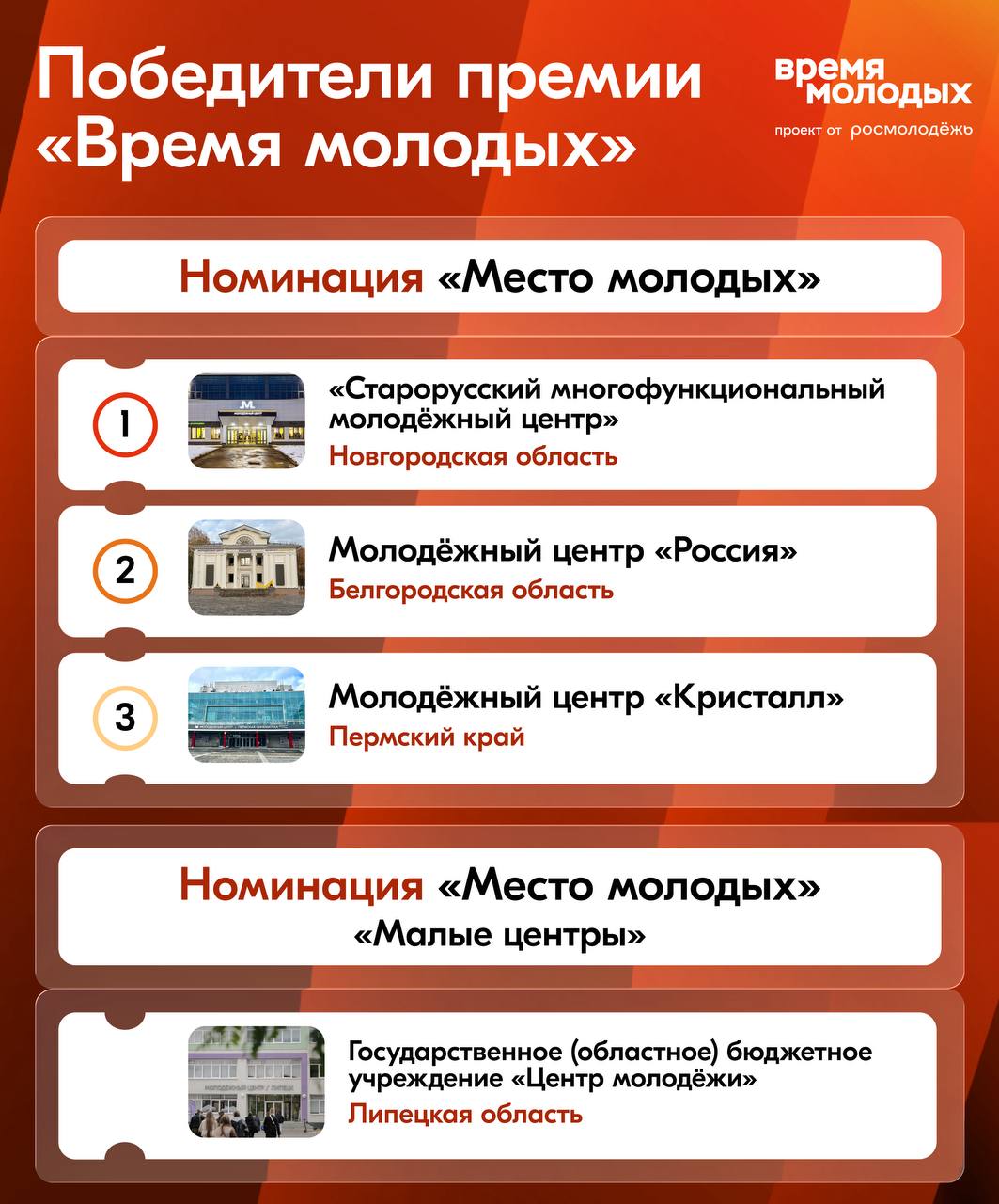 Победители премии Время молодых в номинации Место молодых Награда для лучших молодёжных пространств 1 место Старорусский многофункциональный молодёжный центр г Старая Русса 2 место Молодёжный центр Россия г Губкин 3 место Молодёжный центр Кристалл г Пермь Малые центры Победитель Государственное областное бюджетное учреждение Центр молодёжи г Липецк Больше новостей в канале Росмолодёжи в MAX