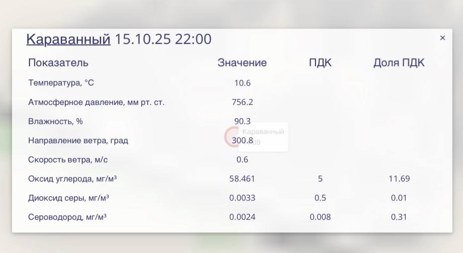 Высокие концентрации оксида углерода фиксирует стационарный пост мониторинга атмосферного воздуха в поселке Караванный Оренбургского района Показатели растут Час назад концентрация превышала допустимые нормы в 8 раз по данным на 22 00 ПДК превышен в 11 раз UPD спустя 30 мин превышение ПДК оксида углерода резко упало до 0 Подписывайся на UTV Оренбуржье