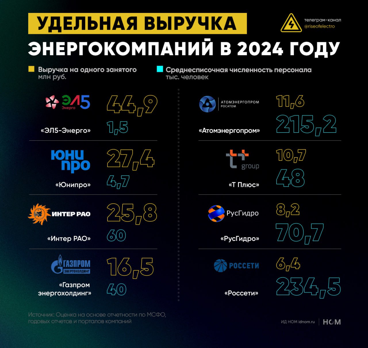 Срез отрасли выручка на одного занятого   ЭЛ5 Энерго возглавила список компаний по выручке в пересчете на одного сотрудника в 2024 г на одного занятого у ЭЛ5 Энерго приходилось в среднем 44 9 млн руб доходов В основе оценки отчетность по МСФО а также данные по среднесписочной численности сотрудников которые за редким исключением публикуются в годовых отчетах По итогам анализа можно выделить несколько групп компаний Операторы сетевой инфраструктуры которые входят в число крупнейших работодателей отрасли сюда относятся не только Россети но и РусГидро у которой есть сетевые активы на Дальнем Востоке в 2024 г размер выручки в пересчете на одного занятого у этих компаний составил 6 4 млн руб и 8 2 млн руб соответственно Крупные генерирующие компании со штатом в десятки а то и сотни тысяч человек Интер РАО оператор экспорта электроэнергии 25 8 млн руб на одного занятого Газпром энергохолдинг объединяющий энергетические активы Газпрома 16 5 млн руб и Атомэнергопром 11 6 млн руб у которого есть большой неэнергетический бизнес Т Плюс обладающая высокой долей на рынке теплоснабжения 10 7 млн руб на одного занятого ЭЛ5 Энерго и Юнипро которые благодаря компактности бизнеса и штата являются лидерами по удельной выручке 44 9 млн руб и 27 4 млн руб на одного занятого   Высокое напряжение