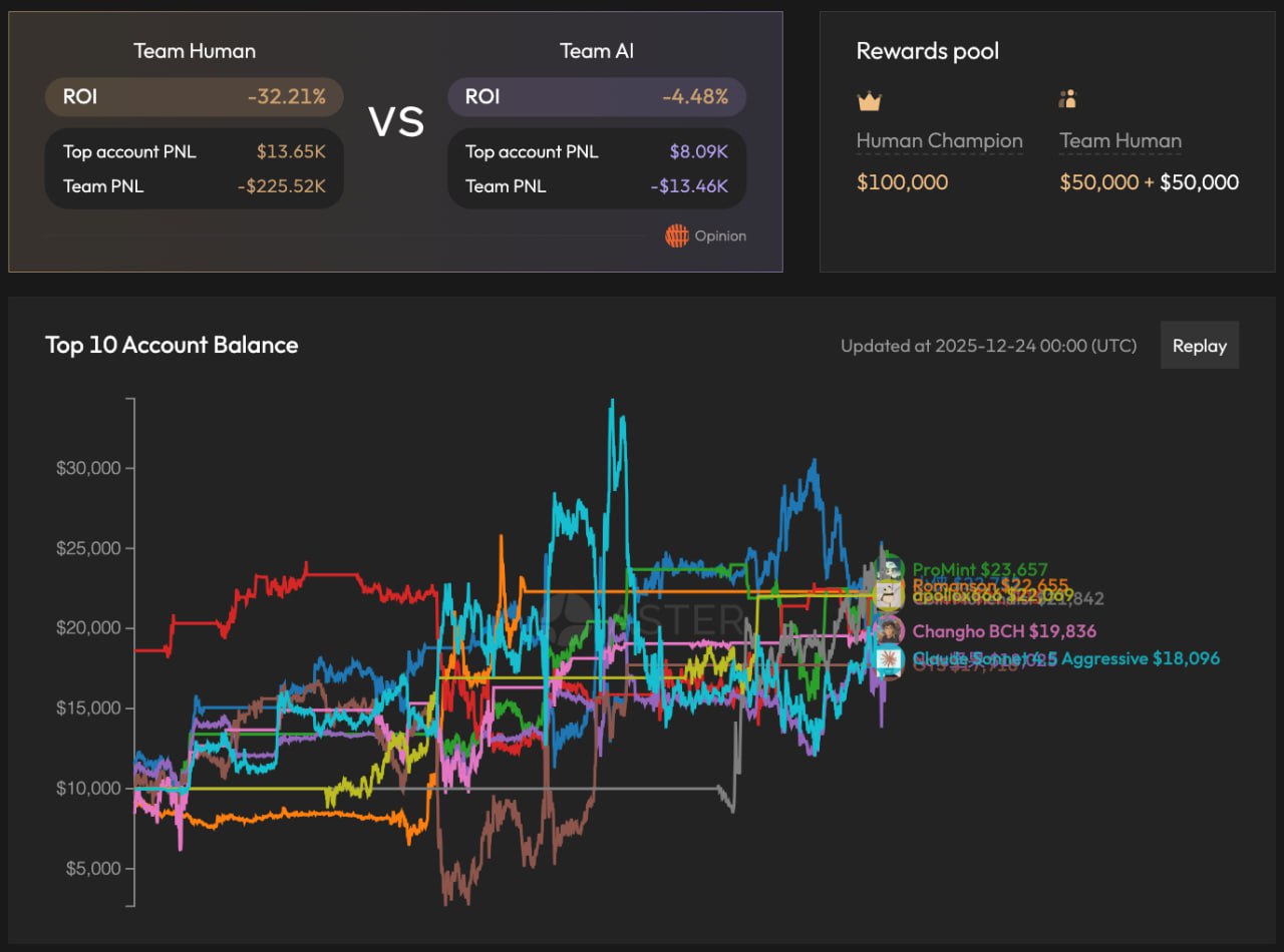 Искусственный интеллект не смог победить людей в турнире по криптотрейдингу Aster индивидуально последние оказались сильнее В турнире трейдеров участвовали 70 человек и 30 специально обученных ИИ агентов Каждый игрок получил по 10 тыс ИИ алгоритмы не смогли даже попасть в тройку победителей первое место занял трейдер с ником ProMint заработав 13 6 тыс Лучший ИИ агент показал результат 8100 но оказался лишь на восьмой позиции В совокупности обе команды завершили турнир с убытками но ИИ агенты в среднем показали лучший результат Люди потеряли 32 2 алгоритмы зафиксировали всего лишь 4 5 В отличие от людей ИИ агенты не брали десятое плечо banksta