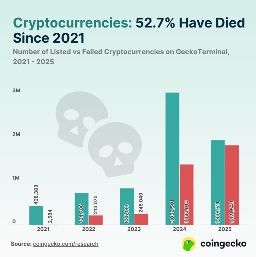 Половина токенов — в криптомогиле По данным Coingecko, с 2021 года запустили почти 7 миллионов токенов. И угадайте что? Более 52% из них — уже трупы. Не торгуются, не обновляются, не стоят ни копейки. Только в 2025 году «умерли» 1,8 млн проектов. Это почти половина всех дампов за последние 5 лет. Причина — предсказуемая: наплыв бессмысленных мемкоинов и токенов, созданных на хайпе безо всякой пользы. Крипторынок — это всё-таки не зоопарк для пиксельных собачек и шуточных названий. Но, видимо, кому-то это ещё нужно напоминать. Азбука ByВit