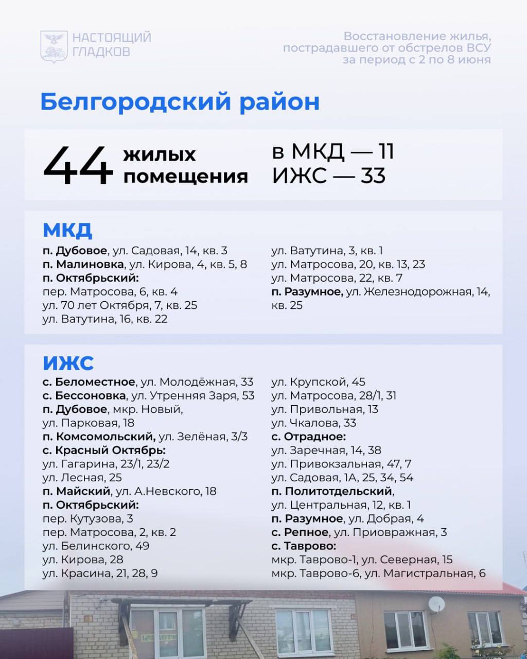 Губернатор опубликовал список адресов, на которых, по докладу глав районов и округов, выполнены работы по восстановлению жилья Всего за неделю в регионе восстановили 298 объектов. Жесть Белгород - подписаться