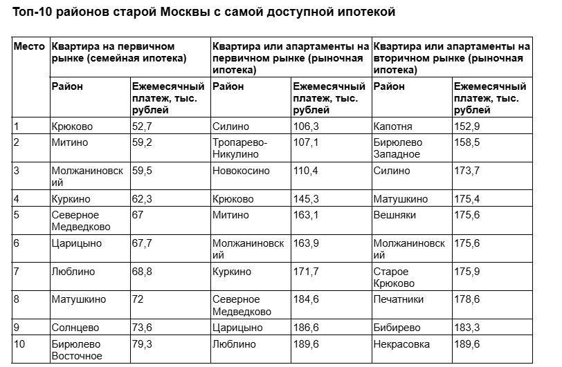 Банки ру и Циан выяснили где в Москве ипотека ещё не превращается в пытку Самые щадящие платежи по семейной программе в Крюково Митино и Молжаниновском районе рядом с Шереметьево от 53 до 59 тысяч рублей в месяц по столичным меркам почти гуманно Новостройки по рыночным ставкам доступнее всего в Силино Тропарёво Никулино и Новокосино а вторичка в Капотне Бирюлёве Западном и Силино Не центр зато без финансовых обмороков Семейную ипотеку одобряют тем кто зарабатывает от 106 тысяч рублей Рыночная ипотека на новостройку требует доход от 213 тысяч на вторичку от 306 тысяч По расчётам Банки ру минимальный семейный платёж в Крюково около 53 тысяч в месяц Циан отмечает в большинстве районов выгоднее брать вторичку новостройки в среднем на 20 дороже а застройщики по прежнему уверены что их бетон золотой В 54 районах Москвы ипотека на вторичку выглядит терпимо платежи стартуют от 153 тысяч рублей На новостройки только в 19 районах где ежемесячно придётся отдавать от 53 тысяч nedvizha