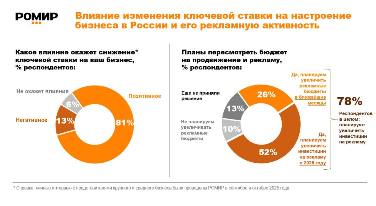 Продолжаем следить за динамикой рекламных бюджетов По последним данным Ромира 78 компаний планируют увеличить маркетинговые расходы Основной поток инвестиций направится в digital интернет рекламу поисковое продвижение и социальные сети 42 компаний планируют одновременно увеличивать вложения и в performance и в брендинг При этом большинство опрошенных считают что снижение ключевой ставки приведет к росту конкуренции в индустрии Это может означать что и минимальный порог входа в борьбу за внимание потребителя может серьезно повыситься Если сейчас еще можно было выжидать то через год отказ от увеличения инвестиций будет фактически означать потерю позиций Еще одна важная тенденция бизнес становится более прагматичным 97 компаний называют эффективность инвестиций ключевым критерием при распределении бюджетов Также учитываются стоимость 65 и возможности аналитики 58 На этом фоне повысится роль ИИ решений и новых инструментов которые помогают точнее настраивать коммуникации и повышают отдачу от рекламы Полное исследование доступно здесь
