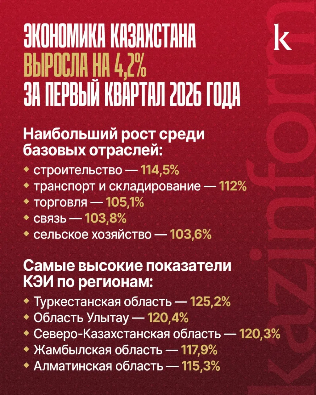 Экономика Казахстана выросла на 4 2 за первый квартал 2026 года Краткосрочный экономический индикатор КЭИ Казахстана за январь апрель 2026 года составил 104 2 по сравнению с аналогичным периодом прошлого года По данным Бюро национальной статистики наибольший рост среди базовых отраслей экономики зафиксирован в строительстве индекс физического объема составил 114 5 Напомним КЭИ рассчитывается для оперативной оценки состояния экономики на основе данных шести базовых отраслей В совокупности они формируют более 60 ВВП Казахстана kazinform news
