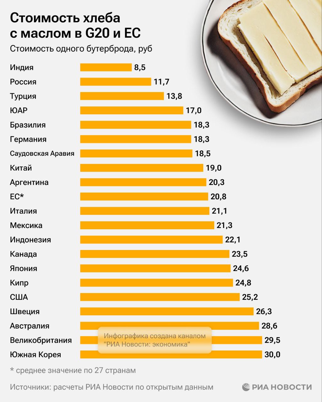 Бутерброд из белого хлеба и сливочного масла в среднем обойдется жителям "Большой двадцатки" и стран Евросоюза в 20,9 рубля, подсчитало РИА Новости.  Дешевле всего приготовить такой перекус в Индии  8,5 рубля . Россия оказалась второй по его доступности  11,7 рубля .