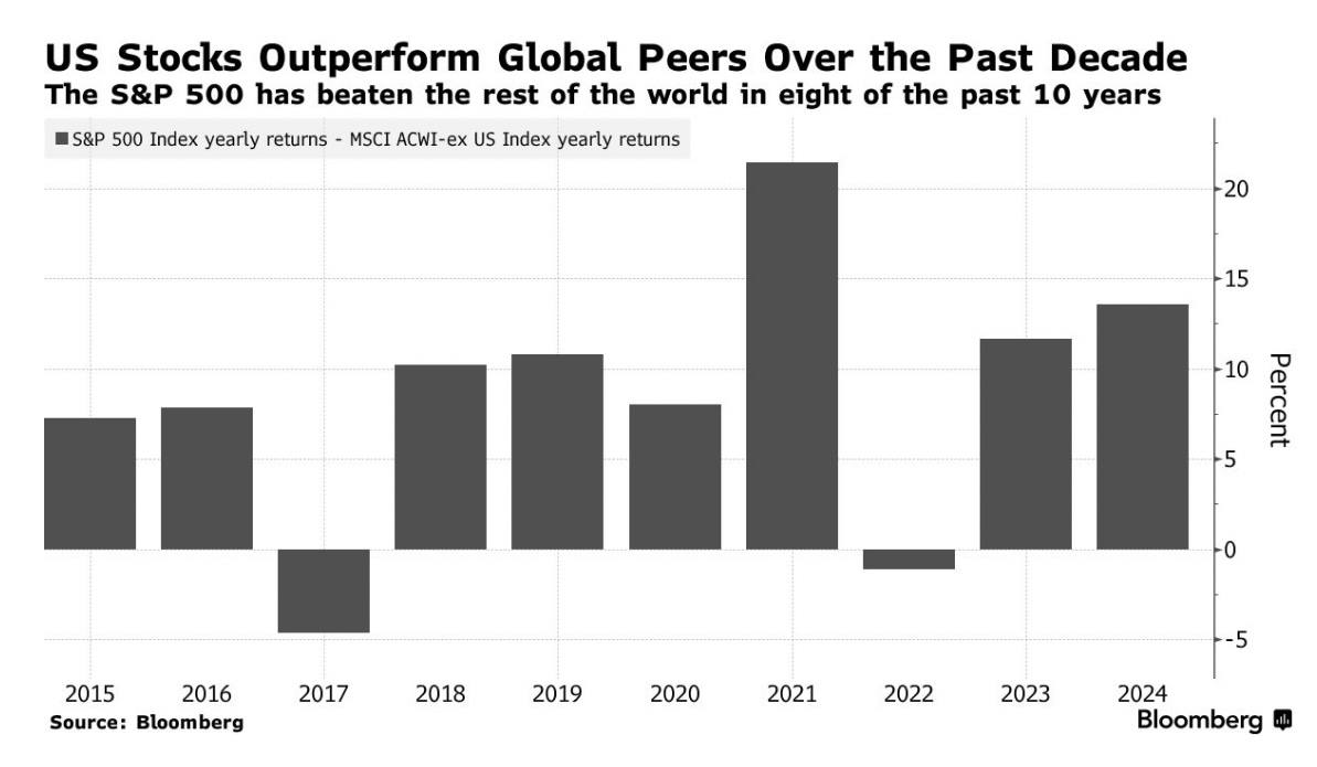 Стратегические аналитики Goldman Sachs считают, что десятилетие высокой доходности американского индекса S&P 500 подходит к концу. Ожидается, что в ближайшее десятилетие номинальная доходность индекса составит всего 3% годовых.   Для справки, как индекс считается: каждой из топ-500 компаний Америки по рыночной стоимости присваивается коэффициент, зависящий от капитализации и числа акций в свободном обращении. Чем больше капитализация – тем большее влияние имеет компания на индекс. Затем на основании коэффициентов рассчитывается значение.   За последние 10 лет S&P 500 по доходности почти каждый год опережал MSCI – другой индекс, который включает в себя уже не только американские компании, но компании всего мира  правда вес американских компаний в расчёте MSCI составляет почти 65% . Только в 2017-м и 2022-м S&P 500 имел меньшую доходность.   В 2024-м S&P 500 вырос уже на 23% преимущественно за счёт нескольких крупных технологических корпораций, таких как Nvidia, которые имеют существенное влияние на индекс в силу своей величины. Согласно опросу, проведённому Bloomberg среди инвесторов, рост американского фондового рынка сохранится до конца года.