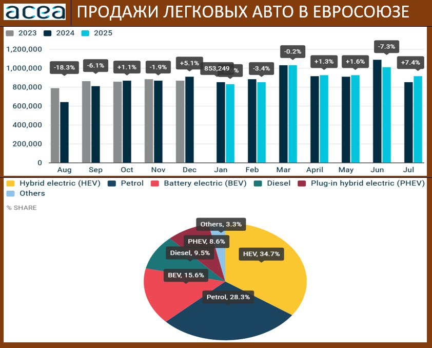 ACEA ПРОДАЖИ АВТО В ЕВРОПЕ С НАЧАЛА ГОДА НИКАК НЕ МОГУТ ВЫЙТИ В ПЛЮС ДОЛЯ ЭЛЕКТРОАВТО РАСТЕТ Согласно данным Ассоциации Европейских Производителей Автомобилей АСЕА количество регистраций легковых автомобилей в Евросоюзе в июле в абсолюте составило 914 680 единиц vs 1 010 201 и 926 582 в предыдущие два месяца Это 7 4 гг vs 7 3 гг ранее 7м2025 0 7 гг За 7М25 года было зарегистрировано 1 011 903 новых электромобиля что составило 15 6 доли рынка ЕС На трёх из четырёх крупнейших рынков ЕС на которые приходится более 60 регистраций электромобилей наблюдался рост в Германии 38 4 Бельгии 17 6 и Нидерландах 6 5 Это контрастирует с Францией где наблюдалось снижение на 4 3 несмотря на положительный рост на 14 8 гг в июле 2025 года За 7М25 число регистраций автомобилей с бензиновым двигателем сократилось на 20 1 причём снижение наблюдалось на всех основных рынках Наибольшее падение наблюдалось во Франции где число регистраций упало на 33 6 За ней следуют Германия 25 9 Италия 17 8 и Испания 12 6