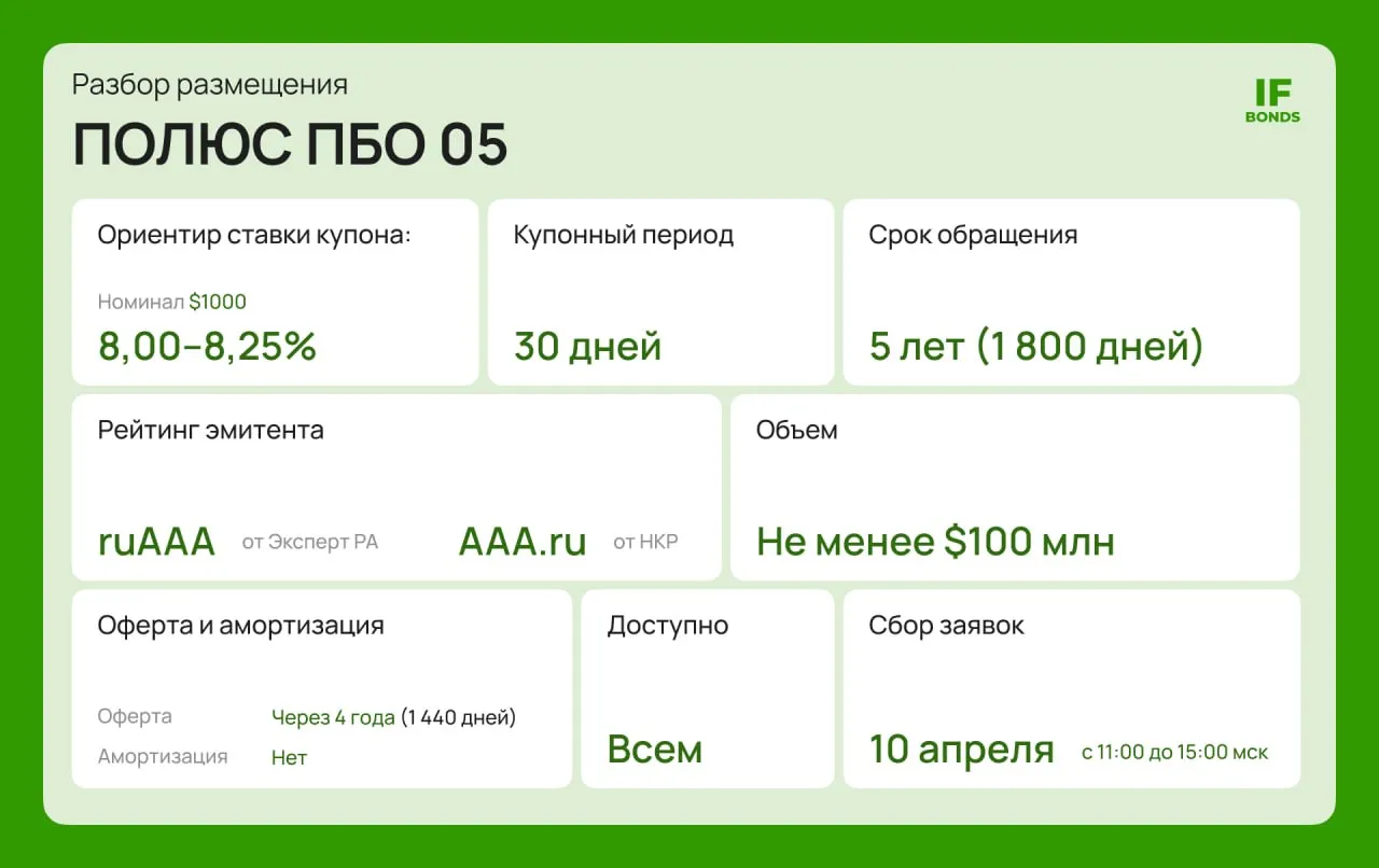 Полюс размещает долларовые облигации способ зафиксировать доходность в валюте Полюс выходит на рынок с новым выпуском квазивалютных облигаций Речь о бумагах с долларовым номиналом но расчётами в рублях классический формат для тех кто хочет валютную доходность без покупки валюты Параметры выпуска ПБО 05 Объём не менее 100 млн Номинал 1000 Срок обращения 5 лет 1 800 дней Рейтинг ruААА от Эксперт РА AAA ru от НКР Оферта через 4 года 1 440 дней Амортизация не предусмотрена Ориентир ставки купона 8 00 8 25 годовых ежемесячно Сбор заявок 10 апреля с 11 00 до 15 00 мск размещение 15 апреля О компании Полюс крупнейший золотодобытчик в России и один из ведущих игроков в мире Основные активы компании расположены в Сибири и на Дальнем Востоке а ключевой драйвер роста развитие месторождения Сухой Лог одного из крупнейших неосвоенных золотых проектов в мире Компания остаётся одним из самых эффективных производителей золота в мире по уровню издержек а текущая конъюнктура на рынке золота дополнительно поддерживает её финансовые показатели Главная идея выпуска это защита от валютного риска Несмотря на текущую силу рубля рынок по прежнему закладывает вероятность его ослабления и такие инструменты позволяют зафиксировать доходность в валютной логике на несколько лет вперёд При этом сам выпуск выглядит довольно консервативно Полюс эмитент первого эшелона с рейтингами ruAAA AAA ru низкой долговой нагрузкой чистый долг EBITDA около 1 1x и стабильным денежным потоком Отдельный плюс дефицит подобных валютных инструментов на рынке А если держать бумагу более трёх лет появляется ещё и налоговая льгота для физических лиц Резюмируя Полюс предлагает спокойный инструмент с валютной привязкой Такой выпуск может подойти тем кто хочет добавить в портфель долларовую составляющую и зафиксировать доходность на горизонте нескольких лет Не является индивидуальной инвестиционной рекомендацией Разбираем IF Bonds